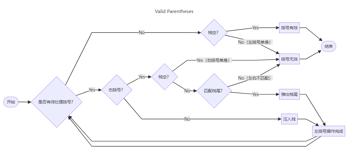 卡尔白算法之路的开山之作：LeetCode20-有效的括号